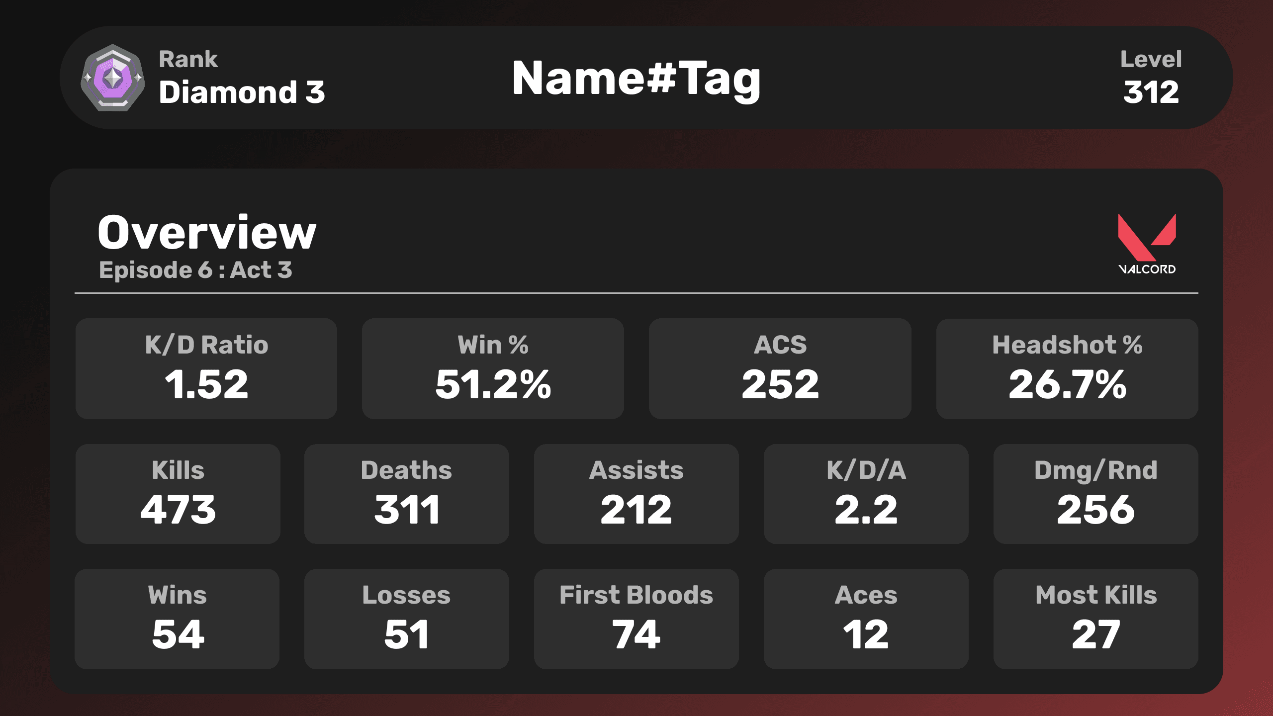 A player statistics overview generated by VALCord